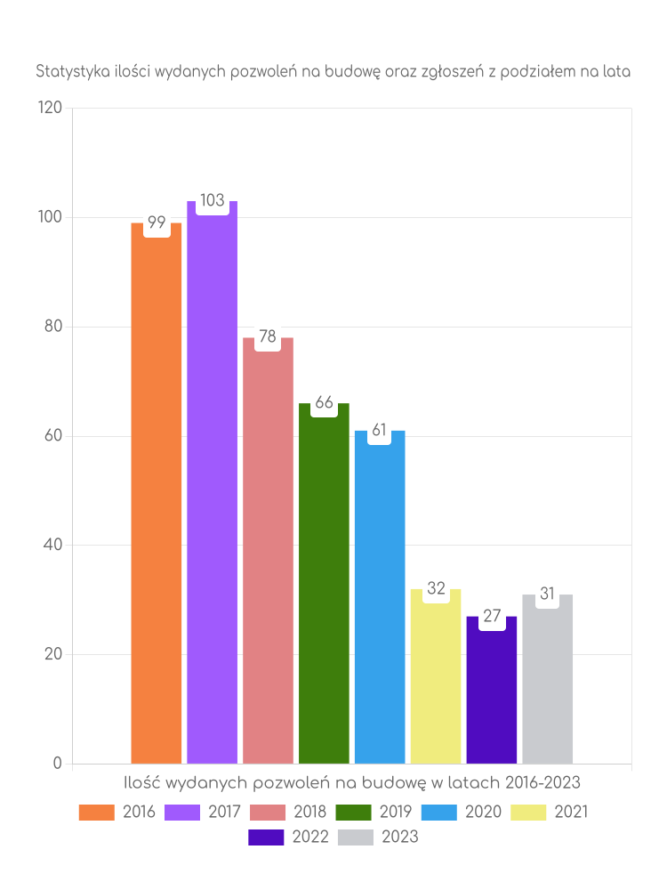 Zestawienie statystyk pozwoleń na budowę w gminie Konopnica